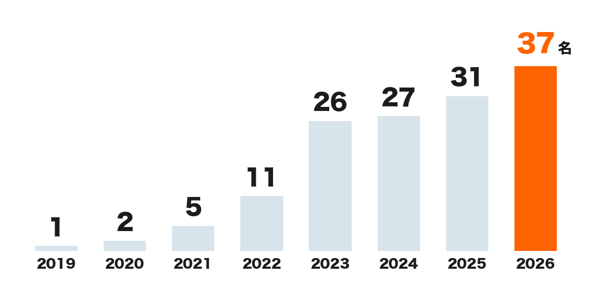 2019年1名、2020年2名、2021年5名、2022年11名、2023年26名、2024年27名、2025年31名、2026年37名
