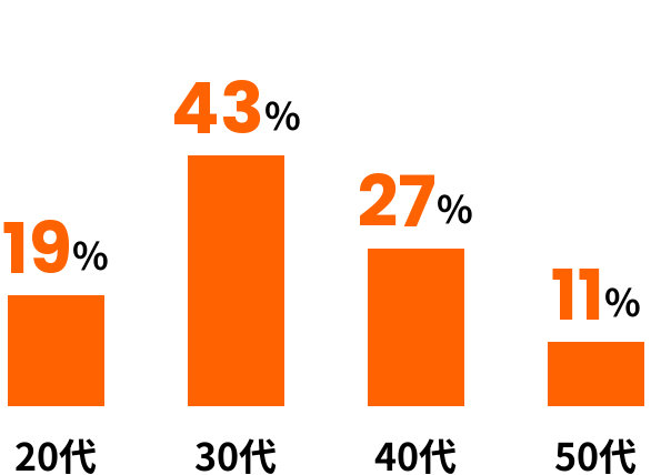 20代19%、30代43%、40代27%、50代11%