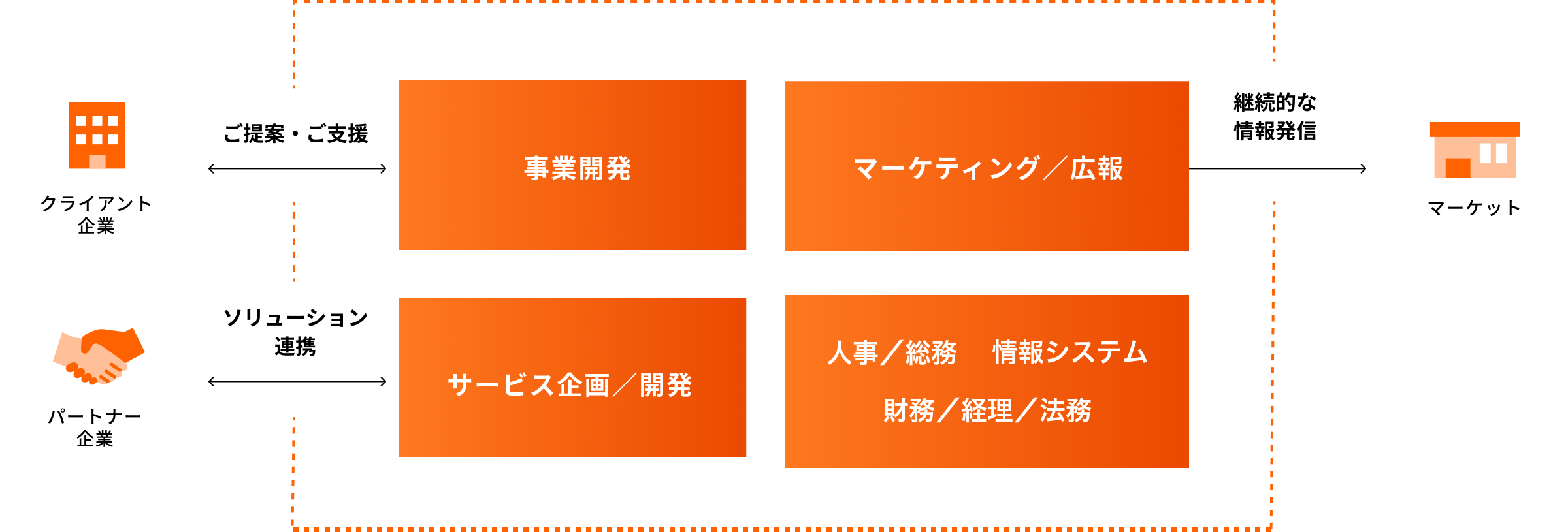 INDUSTRIAL-Xの組織部門構成図